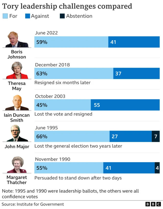 Graphic showing comparative votes of confidence with other Conservative leaders