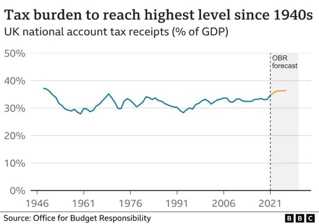 Chart showing tax burden