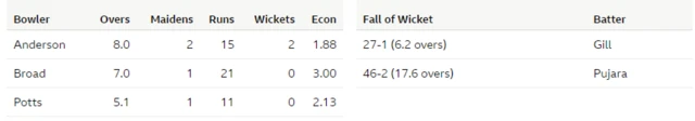 England bowling figures at lunch on day one of fifth Test v India at Edgbaston