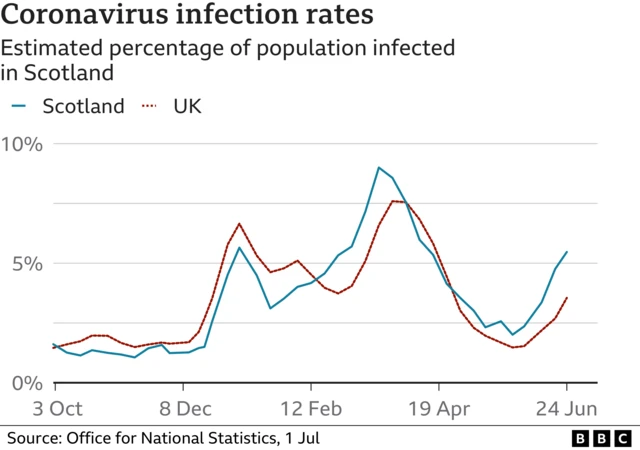 Scotland Covid infection rates