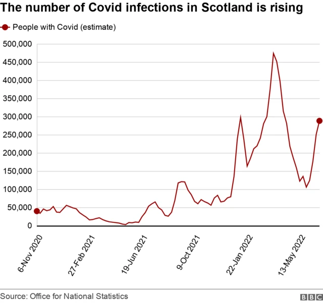 Graph showing Covid cases in Scotland rising