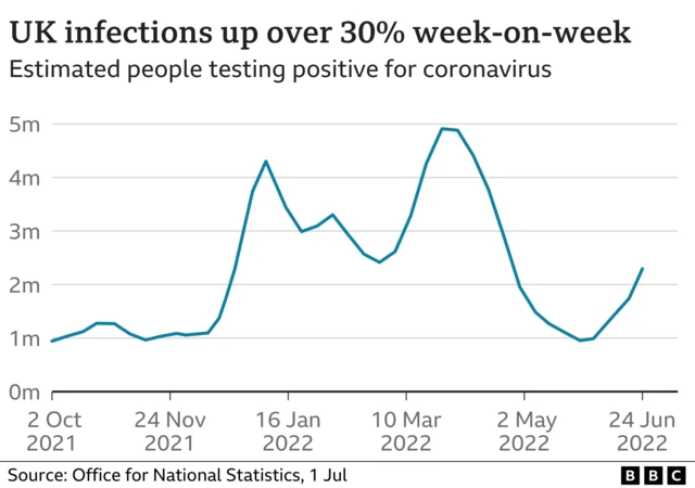 Chart showing Covid infections up 30% week on week