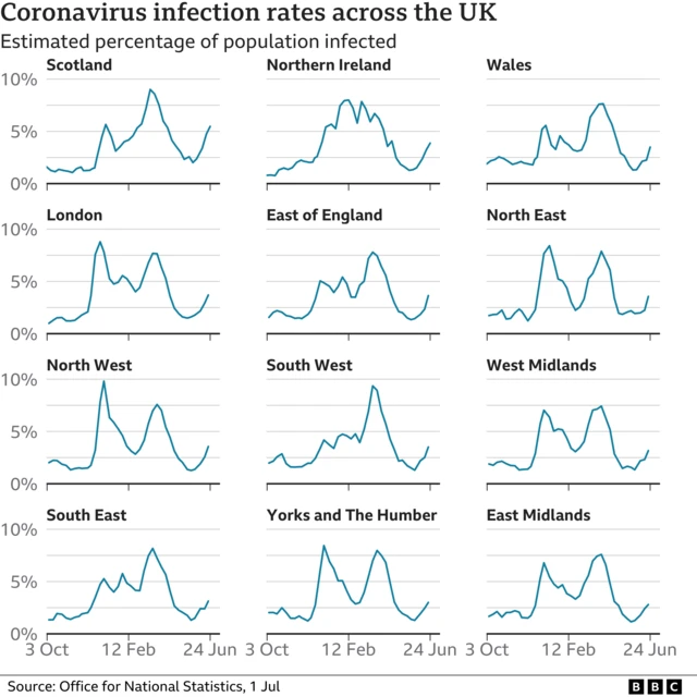 Chart shows infection rate in different regions of the UK