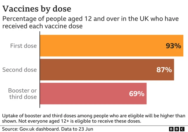 Chart showing vaccine take-up in the UK