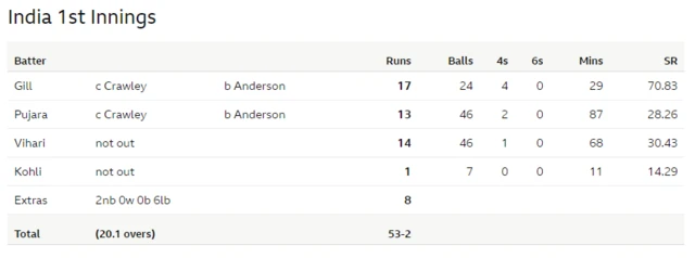 India scorecard at lunch on day one of fifth Test v England at Edgbaston