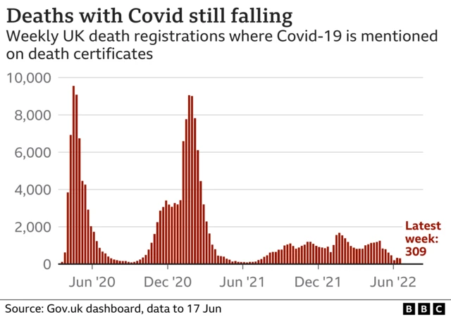 Charts showing deaths with Covid still falling