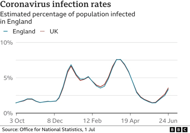 England Covid infection rates