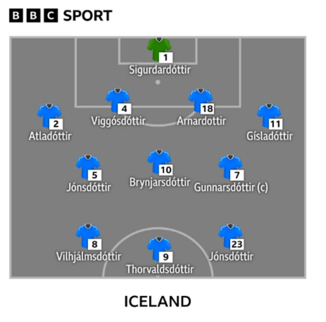 Iceland's starting line-up