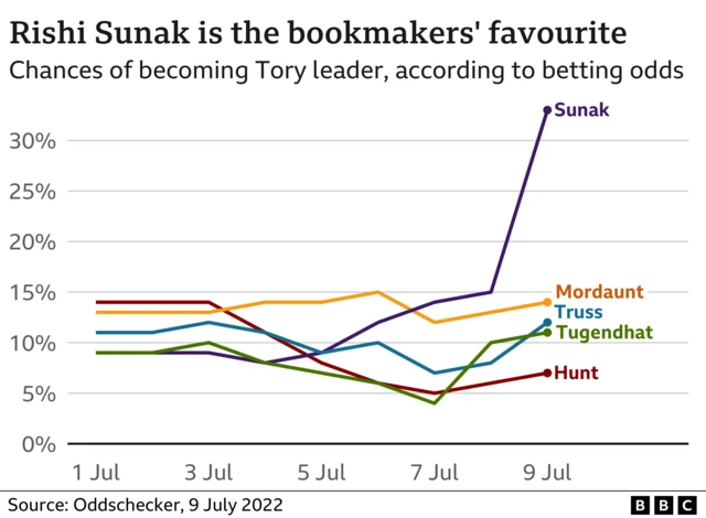 Graph of bookmakers' favourite to replace Boris Johnson