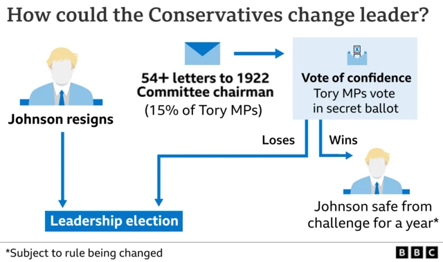 Graphic showing how the Tories change leader