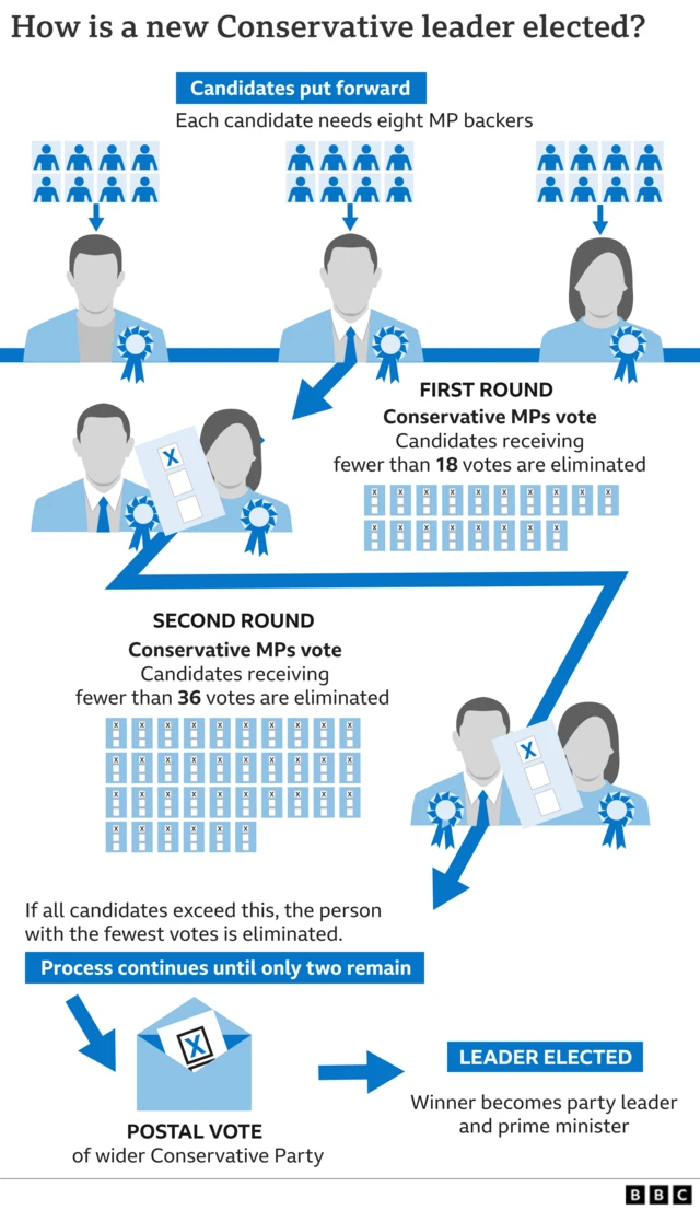 Graphic showing how the process for Tory leadership selection