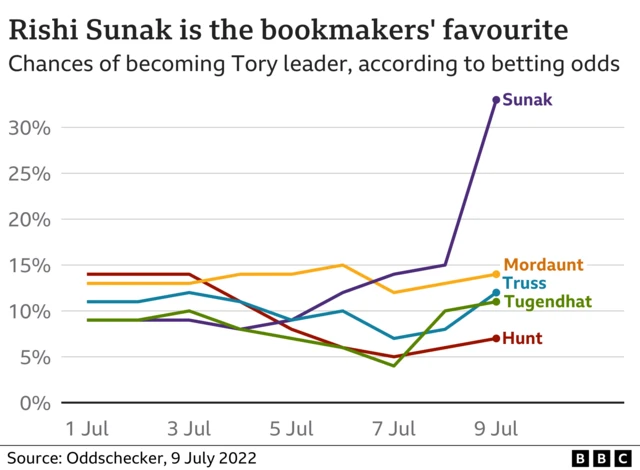 Graph showing bookmakers' favourites