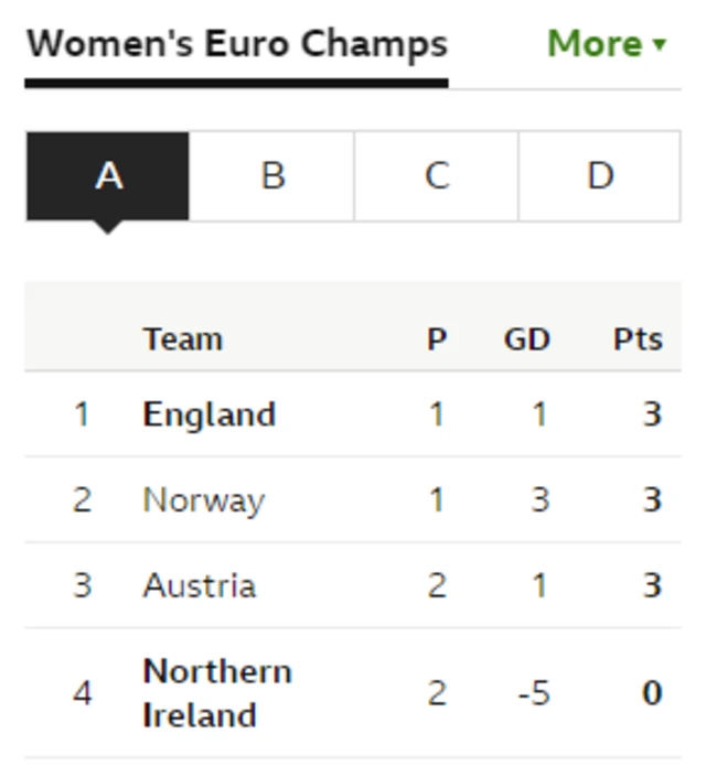 Group A - As it stands