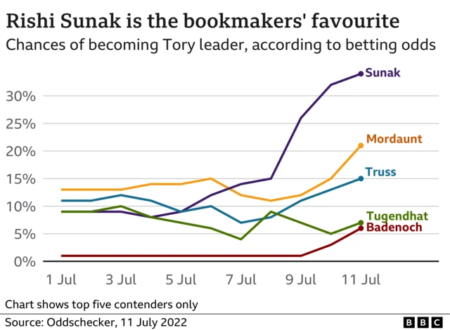 Chart showing top five contenders to replace Boris Johnson as PM and Tory party leader