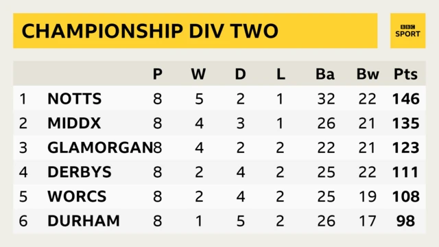 Division Two table