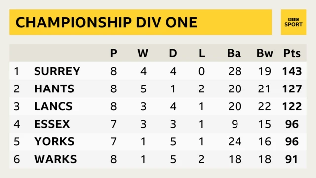 Division One table