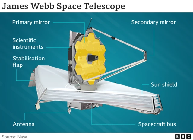 A graphic showing the James Webb Space Telescope