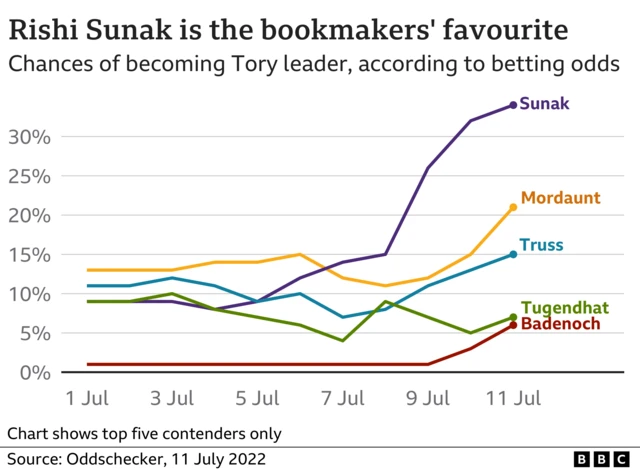 This infographic shows Rishi Sunak to be the favourite candidate to replace Boris Johnson, according to betting odds, with Penny Mordaunt, Liz Truss and Tom Tugendhat in second, third and fourth