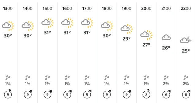 BBC weather forecast for The Oval