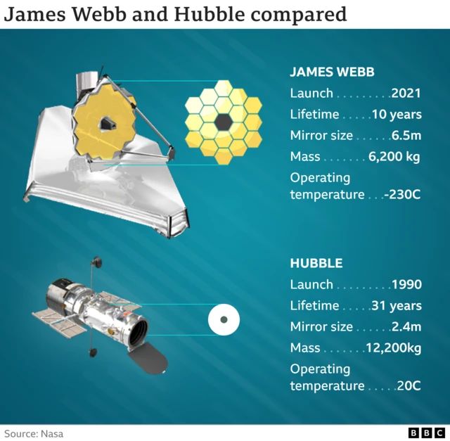 James Webb and Hubble telescopes compared