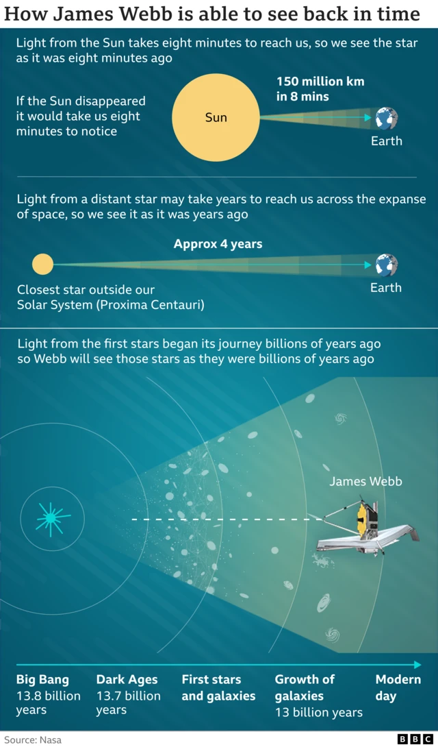 A graphic showing how James Webb telescope is able to look back in time