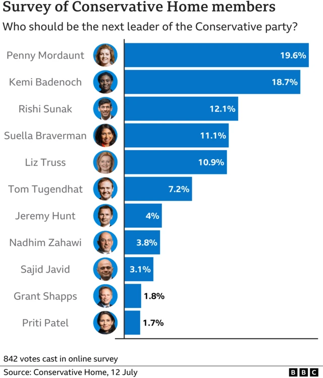 Chart of ConservativeHome survey findings