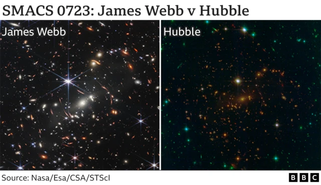 A comparison of pictures taken by James Webb and the Hubble space telescope