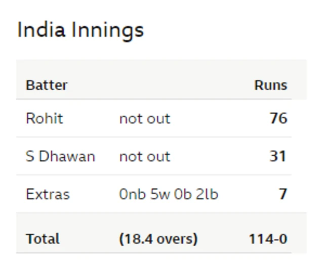 India scorecard in first ODI v England at The Oval.