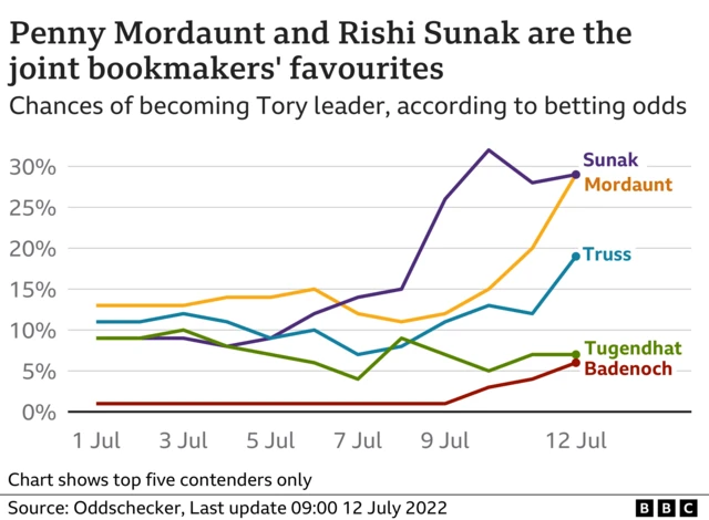 A graphic showing how Penny Mordaunt and Rishi Sunak are the joint bookmakers' favourites