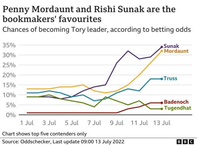 Graph showing odds over time