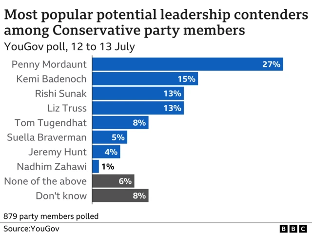 Graph showing outcome of YouGov poll