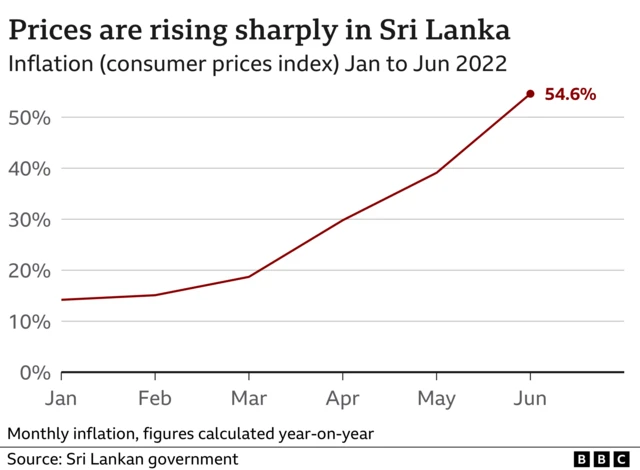 Graph showing how monthly prices are rising in Sri Lanka