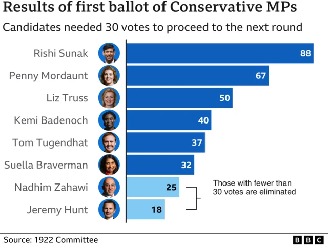 The remaining candidates to go through to the next round of voting by Conservative MPs