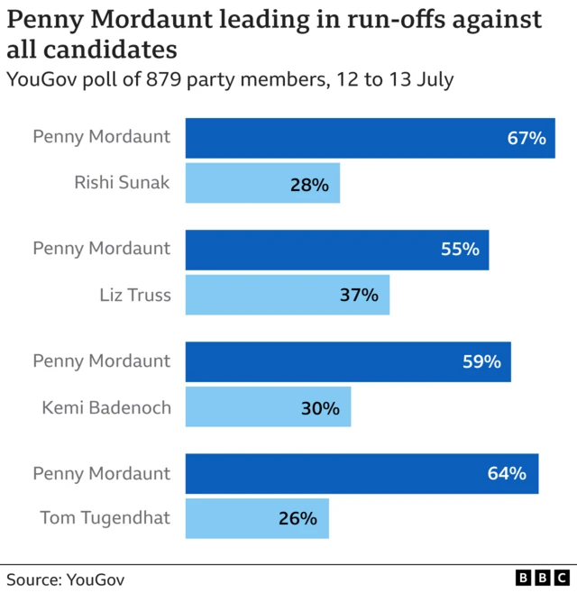 Chart showing polling of Mordaunt against opponents