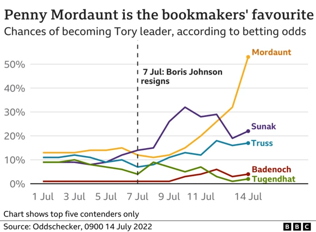 Graphic showing betting odds on the top five candidates