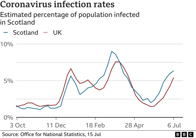 A chart with ONS data showing coronavirus infection rates in Scotland currently increasing