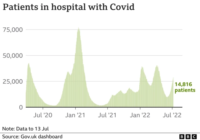 This infographic shows the levels of people in hospital with Covid from July 2020 to July 2022