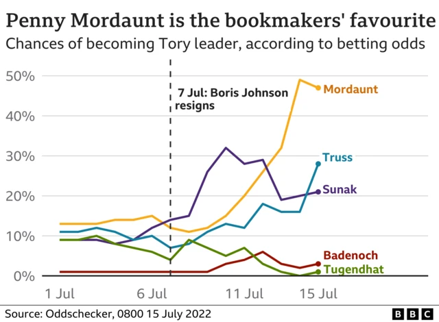 Chart showing betting odds on the candidates