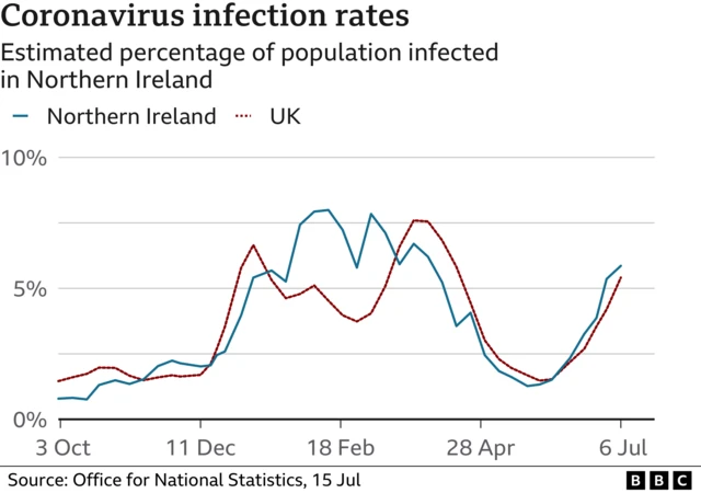 A graph showing ONS data with coronavirus infection rates in Northern Ireland currently rising