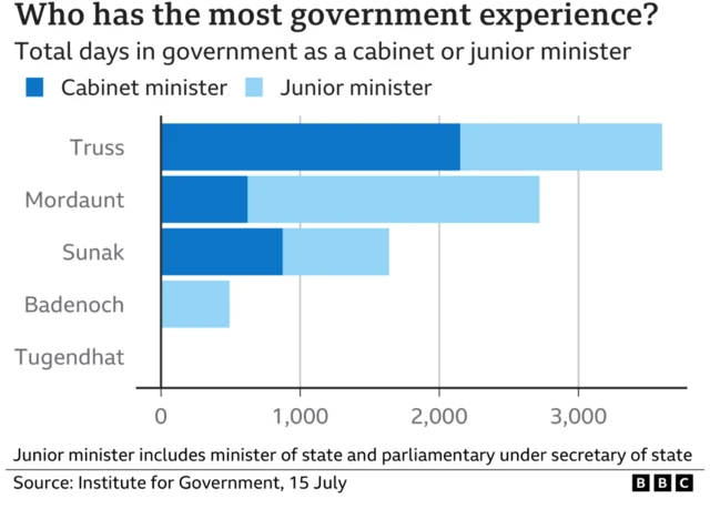 Table showing candidates' total number of days as a government minister