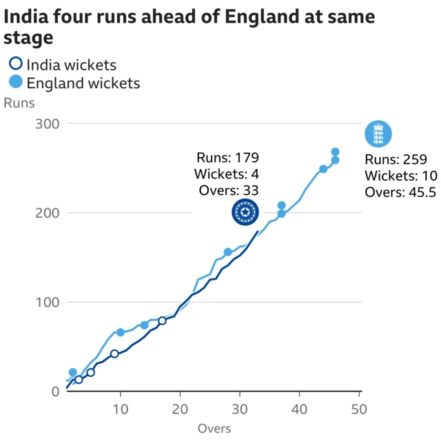 Worm graph showing India are four runs ahead of England after 33 overs