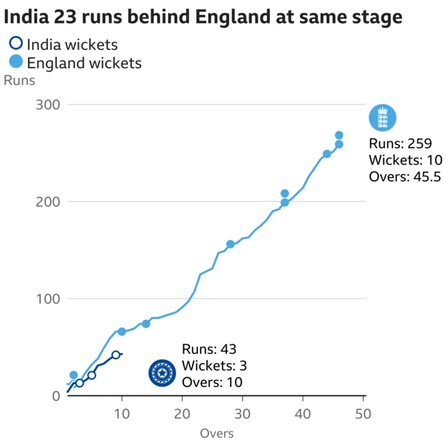 The worm shows India are 23 runs behind England. India are 43 for 3 after 10 overs. At the same stage England were 66 for 3.