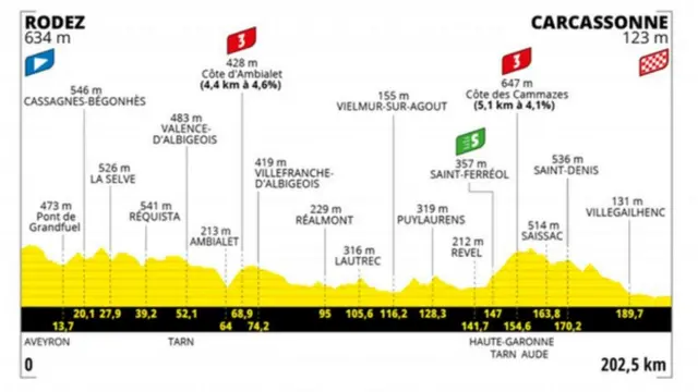 Tour de France stage 15