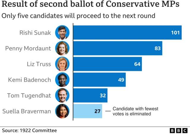 This infographic shows the result of the most recent Tory leadership vote, by MPs, with Rishi Sunak out in front on 101, followed by Penny Mordaunt on 83 and Liz Truss on 64