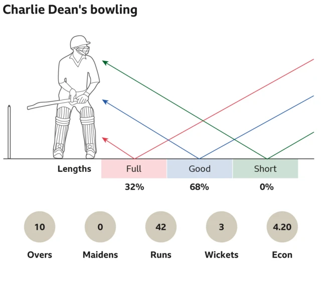 Charlie Dean's bowling: 32% full, 68% good length and 0% short. 10 overs, 0 maidens, went for 42 runs, took 3 wickets with an economy of 4.20.