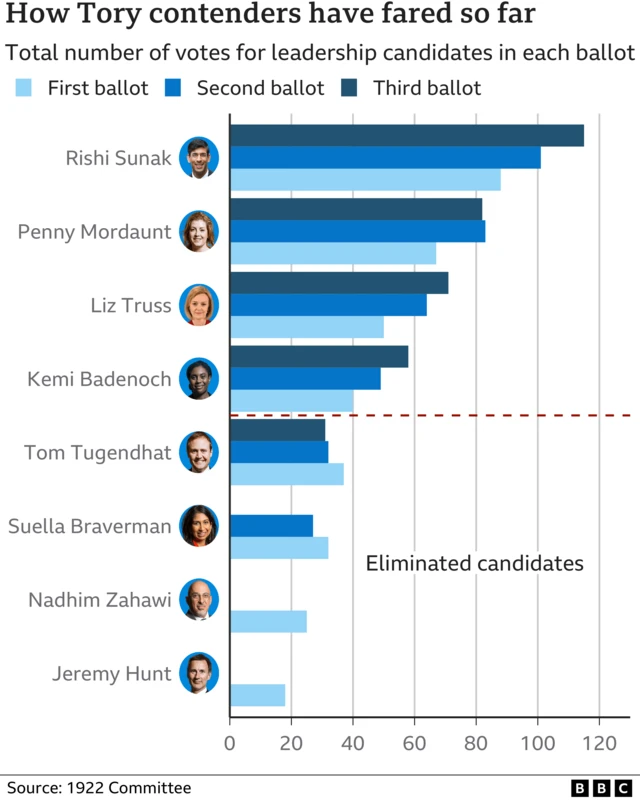 A graph showing how the candidates have done in each round