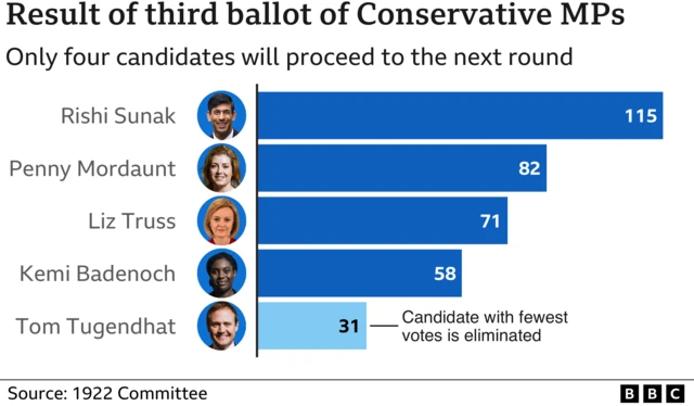 Results of the latest round of voting in full