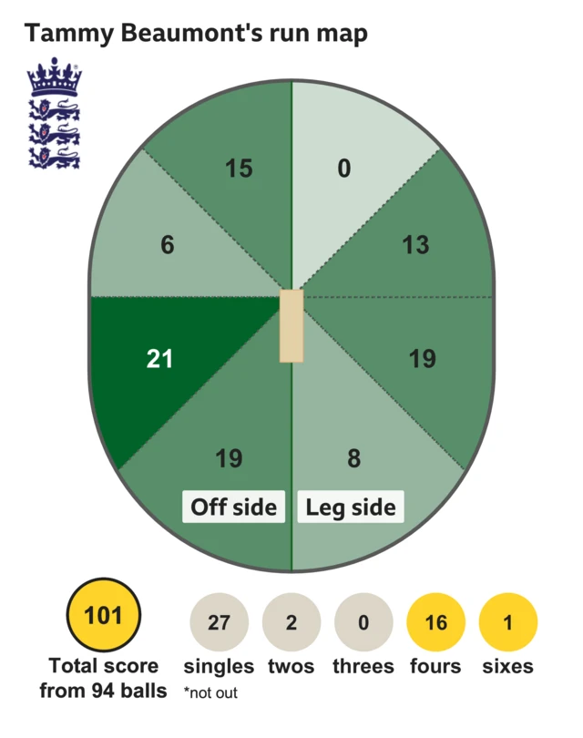 Wagon wheel showing where Beaumont has scored her 101 runs