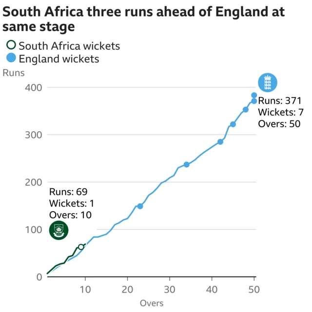 The worm shows South Africa are three runs ahead of England. South Africa are 69 for 1 after 10 overs. At the same stage England were 66 for 0.