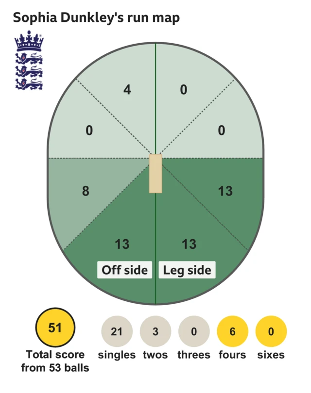 Wagon wheel showing where Dunkley scored her 51 runs